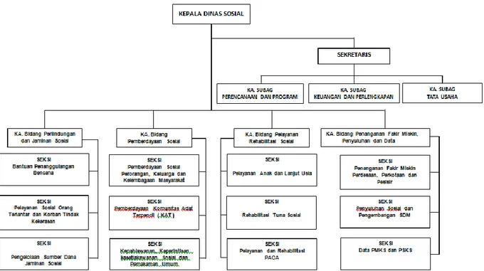 Gambar 2.1. Struktur Organisasi  Dinas Sosial Kabupaten Bengkalis 