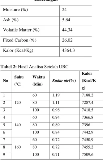 Tabel 1: Hasil analisa batubara sebelum UBC  Keterangan  Moisture (%)  24  Ash (%)  5,64  Volatile Matter (%)  44,34  Fixed Carbon (%)  26,02  Kalor (Kcal/Kg)  4364,3 