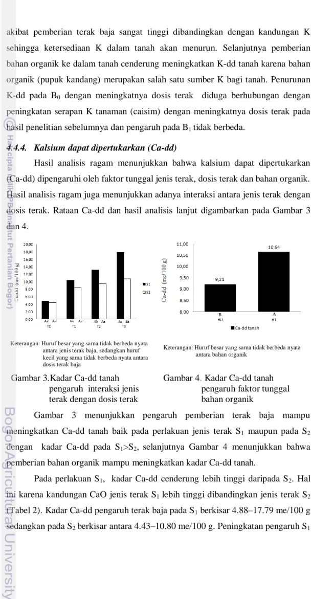 Gambar  3  menunjukkan  pengaruh  pemberian  terak  baja  mampu  meningkatkan  Ca-dd  tanah  baik  pada  perlakuan  jenis  terak  S 1   maupun  pada  S 2   