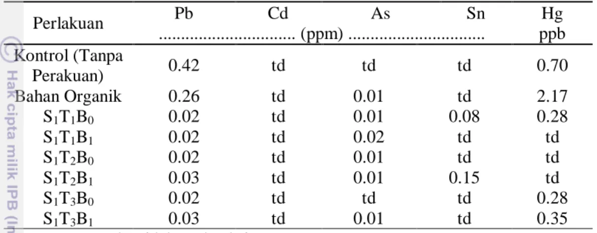 Tabel  6.    Kadar  Logam  Berat  Terlarut  (  Pb,  Cd,  As,  Sn,  Hg)  Tanah  pada  Perlakuan Jenis Terak S 2  (Convertor Slag Japan) Akibat Pemberian 