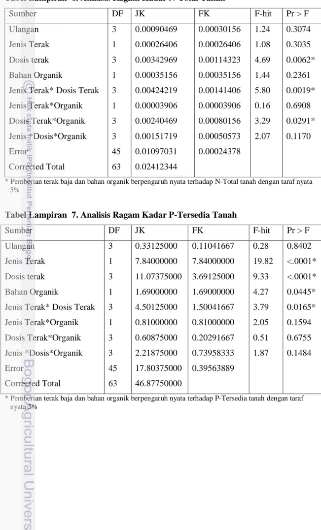 Tabel Lampiran  7. Analisis Ragam Kadar P-Tersedia Tanah 