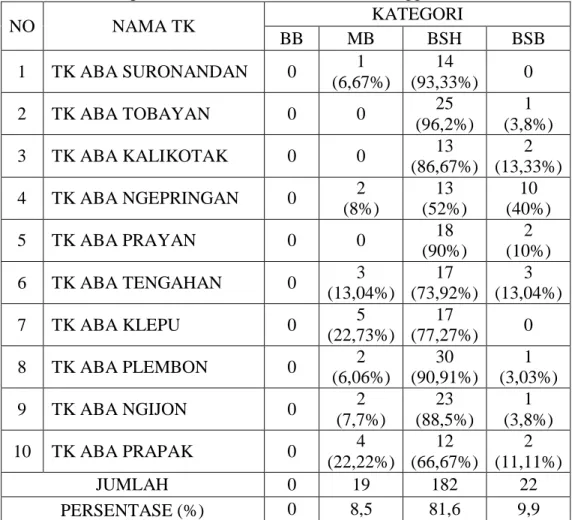 Tabel  8.  Tingkat  Pencapaian  Perkembangan  dalam  Menggambar  Segitiga  Kelompok B di TK ABA se-Kecamatan Minggir 