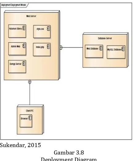 Gambar 3.8 Deployment Diagram 