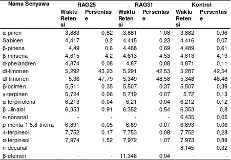 Tabel 2. Hasil Kromatogram dan Interpretasi Spektra Massa Minyak Asiri Kulit jeruk 