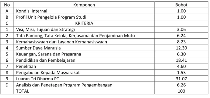 Tabel 1 Bobot Penilaian 