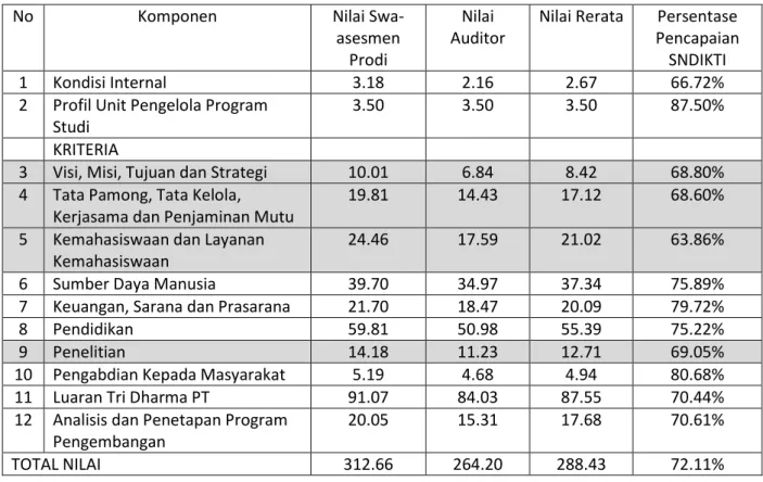 Tabel 7 Nilai Akhir Program S1 Per Komponen 