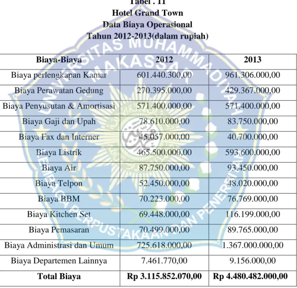 Tabel . 11  Hotel Grand Town  Data Biaya Operasional  Tahun 2012-2013(dalam rupiah) 
