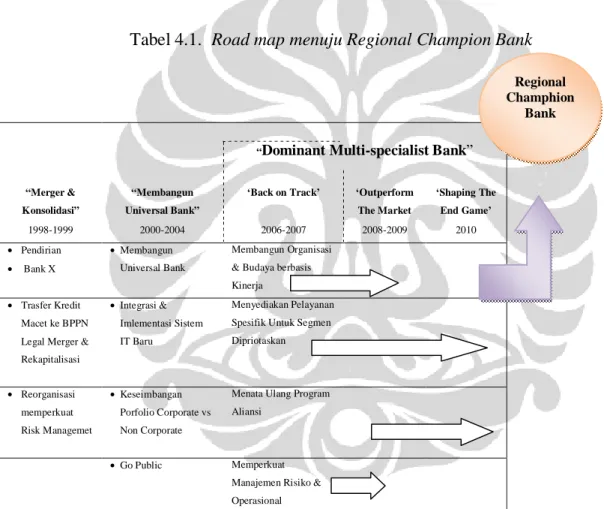 Tabel 4.1.  Road map menuju Regional Champion Bank 