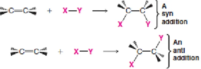 Gambar 3. Syn addition dan anti addition (Solomons and Fryhle, 2011) 