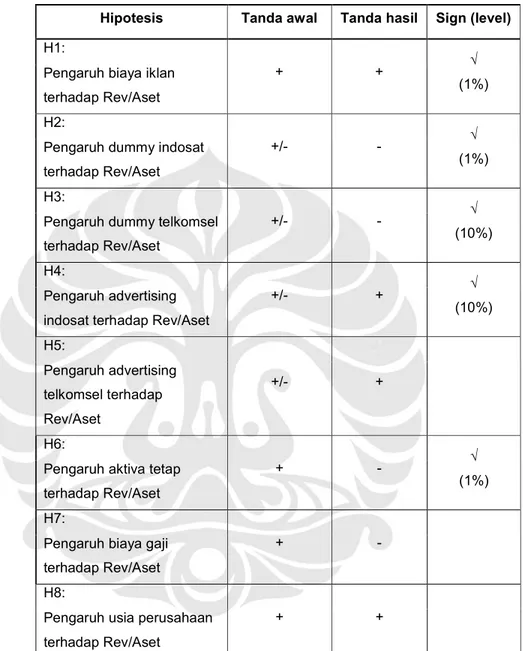 Tabel 5.4. Tabel arah dan signifikansi model Rev/Aset  Hipotesis  Tanda awal  Tanda hasil  Sign (level)  H1: 