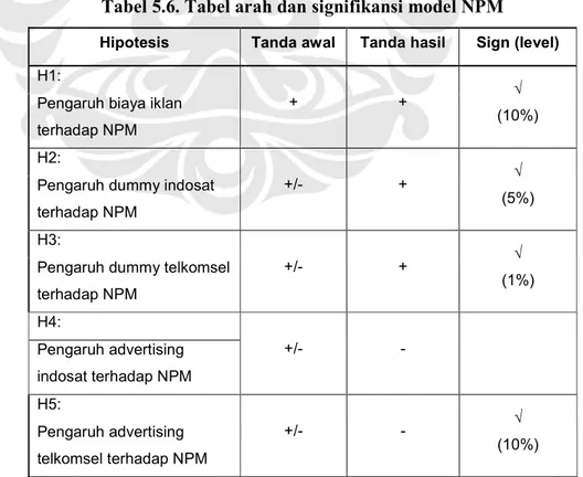 Tabel 5.6. Tabel arah dan signifikansi model NPM  Hipotesis  Tanda awal  Tanda hasil  Sign (level)  H1: 
