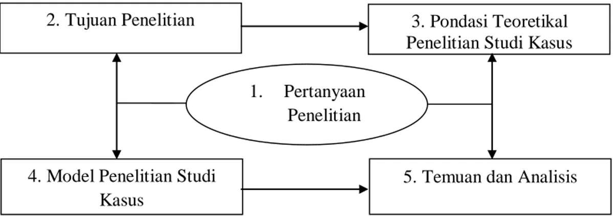 Gambar 1.1 Contoh Proses Penelitian Studi Kasus 