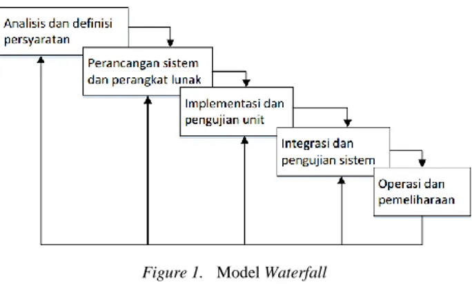 Figure 1.   Model Waterfall 