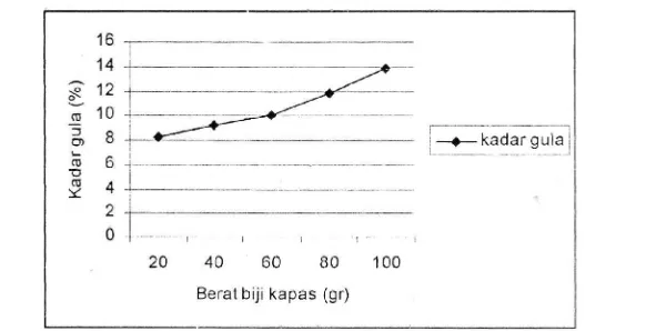 Grafik 1 : Hubungan antara kadar gula yang dihasilkan dengan berat biji kapas  20 sampai dengan 100gr  
