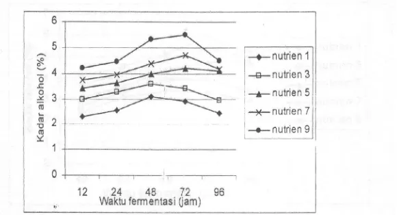 Grafik 8 : Hubungan antara kadar alkohol terhadap waktu fermentasi pada rentang 12 s/d 96 jam  dengan variasi berat nutrient 1 s/d 9 gr/It dengan berat biji kapas 40 gr   