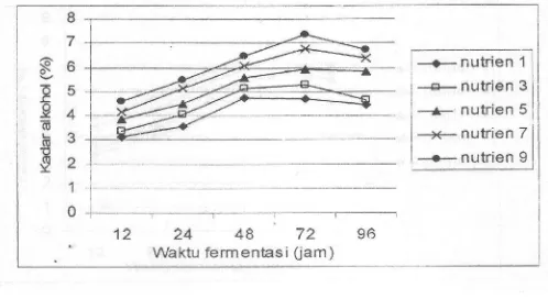 Grafik.9 : Hubungan antara kadar alkohol terhadap waktu fermentasi pada rentang 12 s/d 96 jam  dengan variasi berat nutrient 1 s/d 9 gr/It dengan berat biji kapas 60 gr  