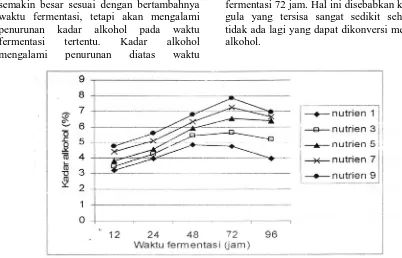 Gambar 4.11 : Hubungan antara kadar alkohol terhadap waktu fermentasi pada rentang 12 s/d 96  jam dengan variasi berat nutrient 1 s/d 9 gr/It dengan berat biji kapas 100 gr  