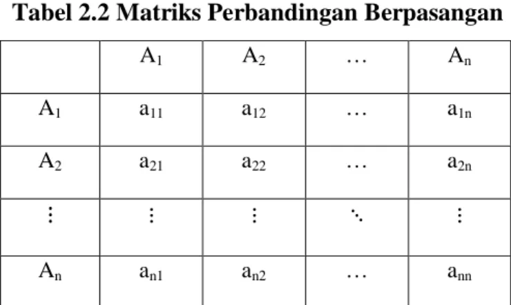 Tabel 2.2 Matriks Perbandingan Berpasangan  A 1  A 2  …  A n  A 1 a 11  a 12  …  a 1n  A 2 a 21  a 22  …  a 2n  ⋮  ⋮  ⋮  ⋱  ⋮  A n a n1  a n2  …  a nn 