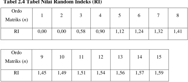 Tabel 2.4 Tabel Nilai Random Indeks (RI)  Ordo  Matriks (n)  1  2  3  4  5  6  7  8  RI  0,00  0,00  0,58  0,90  1,12  1,24  1,32  1,41  Ordo  Matriks (n)  9  10  11  12  13  14  15  RI  1,45  1,49  1,51  1,54  1,56  1,57  1,59 