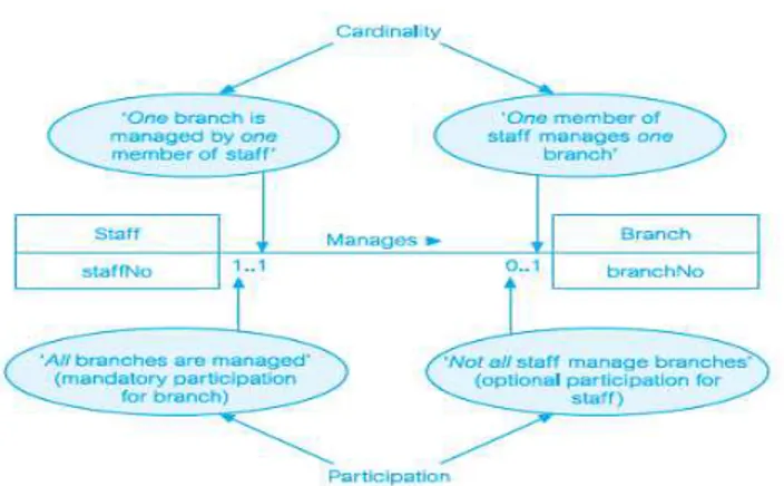 Gambar 2.6 Cardinality and Participation Constraint  (Connolly  2010) 
