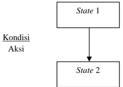 Gambar 2.7 Notasi State Transition Diagram (STD) State 1 