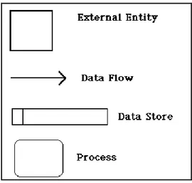 Gambar 2.8 Notasi Data Flow Diagram (DFD) 