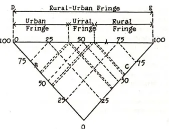 Gambar 2.5 Model segitiuga penggunaan lahan Desa-Kota 