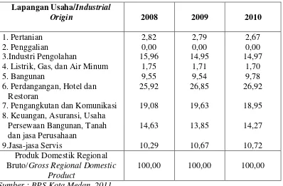 Tabel 4.4 Struktur Perekonomian Kota Medan Tahun 2008-2010 