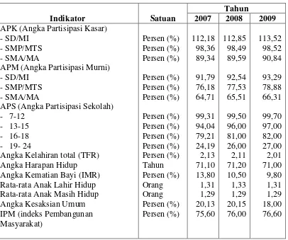 Tabel 4.5 Statistik Pembangunan Kota Medan Tahun 2007-2009 