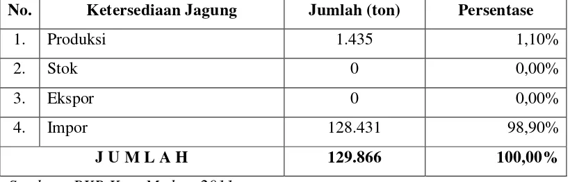Tabel 4.7 Ketersediaan Jagung di Kota Medan Tahun 2010  