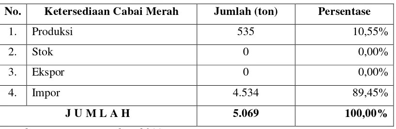Tabel 4.8 Ketersediaan Cabai Merah di Kota Medan Tahun 2010             