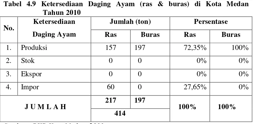 Tabel 4.9 Ketersediaan Daging Ayam (ras & buras) di Kota Medan           