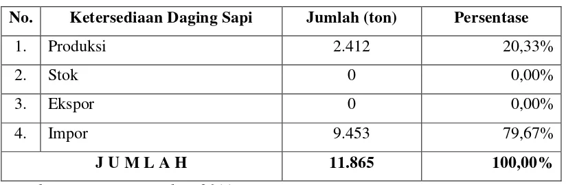 Tabel 4.10 Ketersediaan Daging Sapi di Kota Medan Tahun 2010             