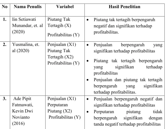 Tabel 2.1  Penelitian Terdahulu 