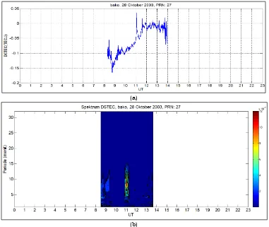 Gambar 3-3: Peningkatan DSTECL dari pengamatan sinyal GPS PRN 8 yang diamati di Cibinong yaitu dari stasiun BAKO yang menunjukkan maksimum pada sekitar pukul 11:03:30 UT (a) dan spektrumnya (b) 