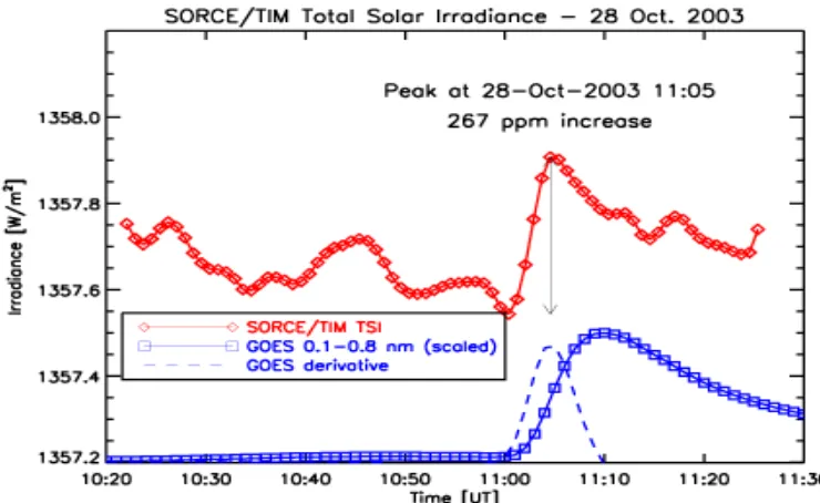 Gambar 3-5: Peningkatan  total solar irradiance (TSI) dan sinar-x saat terjadinya flare sinar-x 28 Oktober 2003 (Kopp, 2014) 