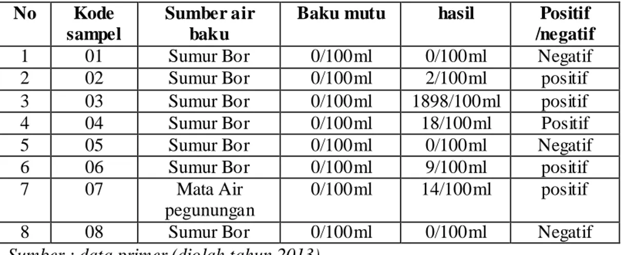 Tabel 4.1. Hasil Pemeriksaan Laboratorium UPTD balai laboratorium  Kesehatan Banda Aceh 