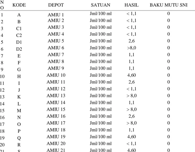Tabel  1.  Hasil  Pengujian  Bakteri  Coliform  Pada  Depot  Air  Minum  Isi  Ulang  Di  Pasir  Pengaraian 