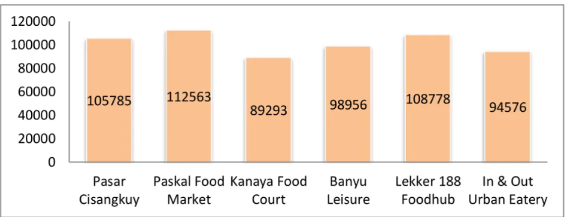 Gambar  1.2  pada  halaman  sebelumnya  menunjukkan  data  Transaksi  foodcourt  di  Kota  Bandung  tahun  2017