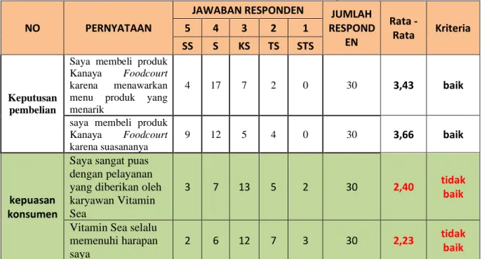 Tabel  1.9  pada  halaman  sebelumnya  menunjukan  bahwa  terdapat  permasalahan  pada  kepuasan  konsumen  di  Kanaya  Foodcourt