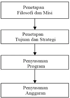 Gambar 2.2: Perencanaan Menyeluruh Perusahaan (Total Business Planning) Sumber: Mulyadi, (2003) 