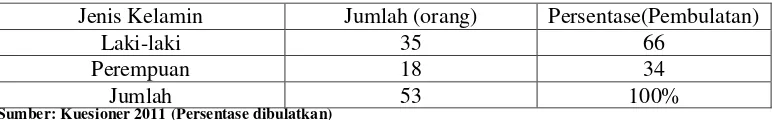 Tabel 5.1 : Karakteristik Responden Berdasarkan Jenis Kelamin 