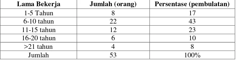 Tabel 5.2 : Karakteristik Responden  Berdasarkan Lama Bekerja 