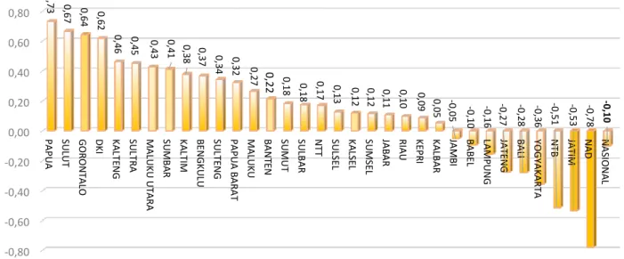 Grafik 3. Perubahan Indeks Harga Konsumen Perdesaan Provinsi di Indonesia  Maret 2017 (2012=100)  -0,80-0,60-0,40-0,200,000,200,400,600,80 PAPUA SULUT GORONTALO DKI KALTENG SULTRA MALUKU UTARA SUMBAR KALTIM BENGKULU SULTENG PAPUA BARAT MALUKU BANTEN SUMUT SULBAR NTT SULSEL KALSEL SUMSEL JABAR RIAU KEPRI KALBAR JAMBI BABEL LAMPUNG JATENG BALI YOGYAKARTA NTB JATIM NAD NASIONAL0,730,670,640,620,460,450,430,410,380,370,340,320,270,220,180,180,170,130,120,120,110,100,090,05-0,05-0,10-0,16-0,2728-0,-0,36-0,51-0,53-0,78 -0,10