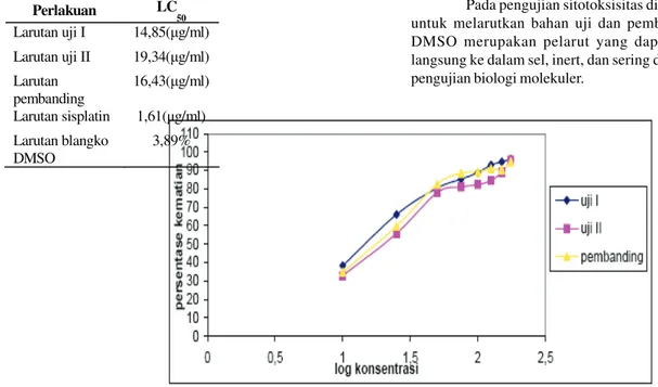 Gambar 1. Grafik hubungan antara log konsentrasi larutan uji I, uji II, dan pembanding  dengan persentase kematian sel MCF-7 setelah inkubasi 24 jam 