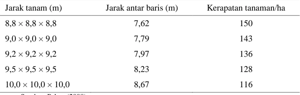 Tabel 1. Jarak Tanam, Jarak Antar Baris dan Kerapatan Tanaman per  Hektar 