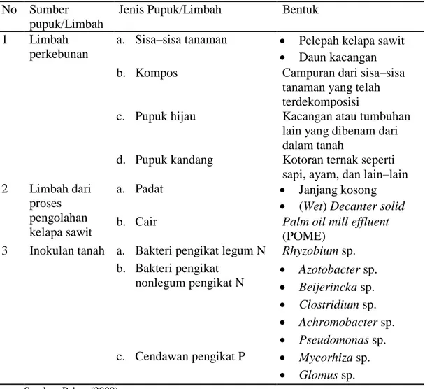 Tabel 2. Jenis Pupuk/Limbah Organik di Perkebunan Kelapa Sawit  No  Sumber 