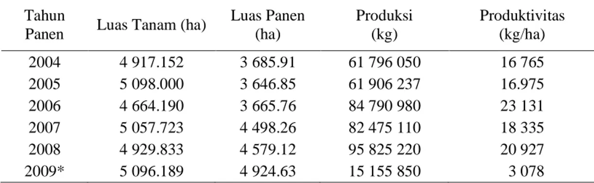 Tabel 6.  Rekapitulasi Produksi dan Produktivitas TBS Kebun Inti PT. SAL I Tahun 