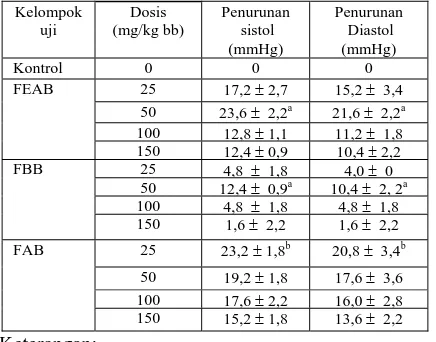 Tabel 2.  Hasil uji efek hipotensi fraksi ekstrak etanol simplisia kering umbi lapis kucai   