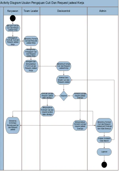 Gambar 3.6. Activity Diagram Sistem Usulan, Sistem Informasi Cuti dan Rfequest Jadwal 3.1.7